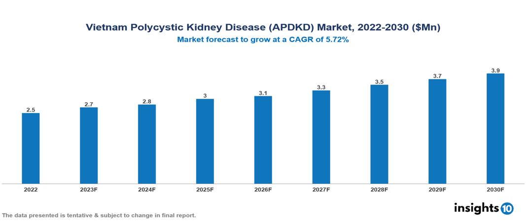 Vietnam Polycystic Kidney Disease (APDKD) Market Analysis