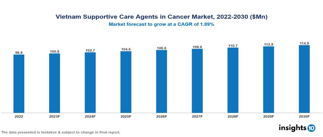 Vietnam Supportive Care Agents in Cancer Market Analysis