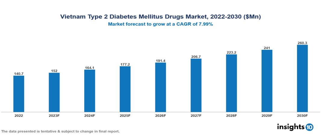 Vietnam Type 2 Diabetes Mellitus Drugs Market Analysis